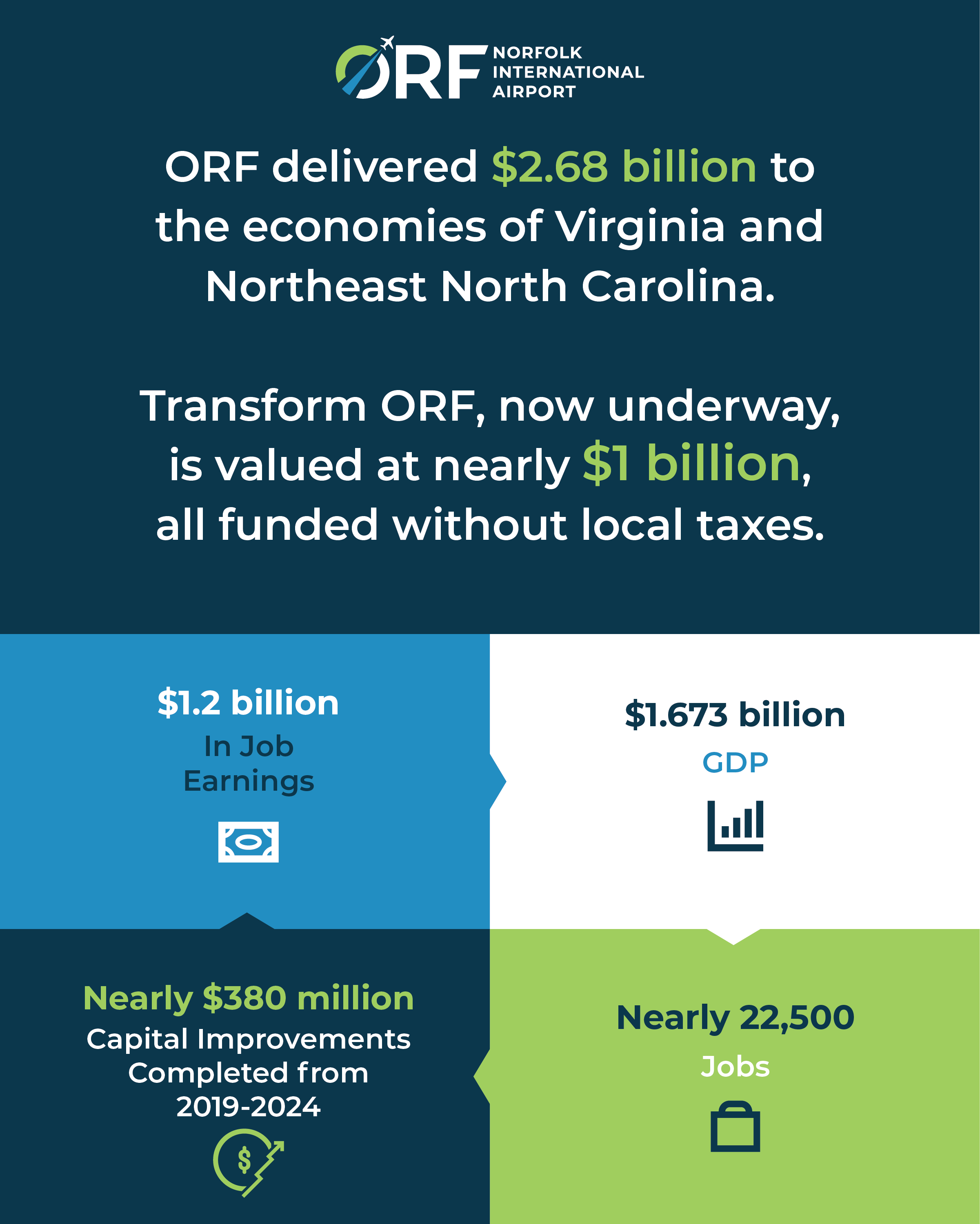 Economic Impact - Norfolk International Airport